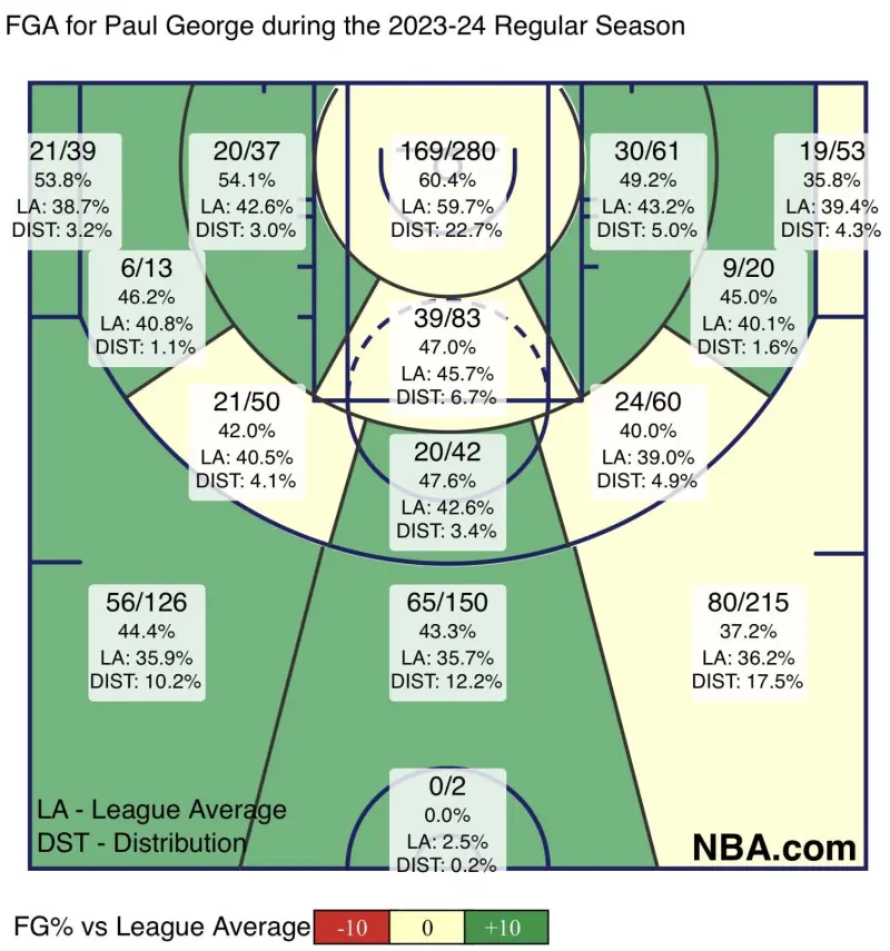美媒揭秘保罗·乔治赛季投篮热图：一位被低估的高效得分手